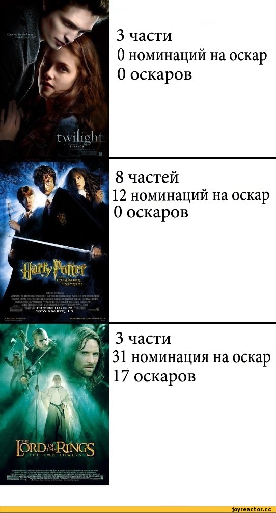ЛОТР, Сумерки (фильм), Гарри Поттер, Оскар
